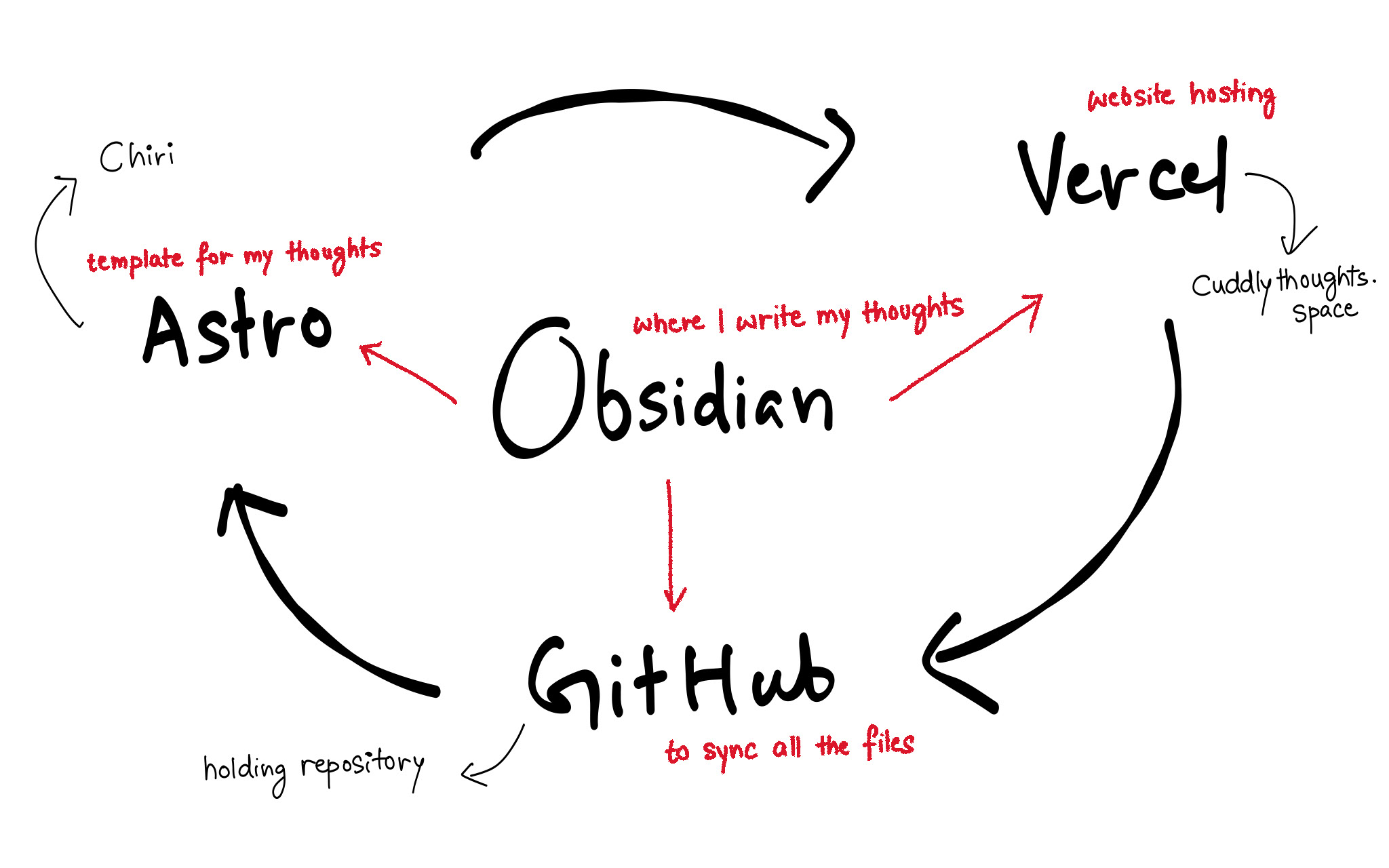 my workflow